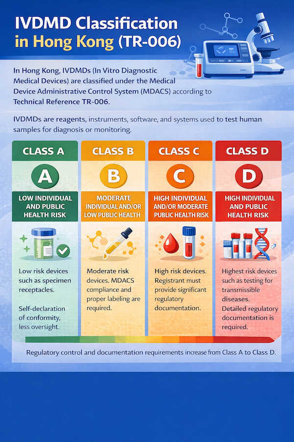 Ivdd Classes Classification of In Vitro Diagnostic Medical Devices (IVDMDs) in Hong ...